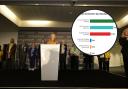 Hannah Spencer has become the first Green MP in the north of England after winning the Gorton & Denton by-election