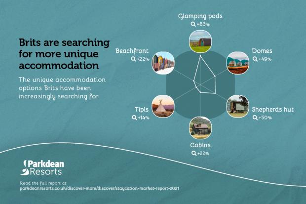 The National: Infographic: Parkdean Resorts Staycation Report for 2021 revealed the most in-demand alternative accomodation options