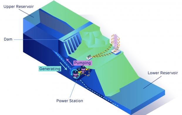 The National: How pumped storage works