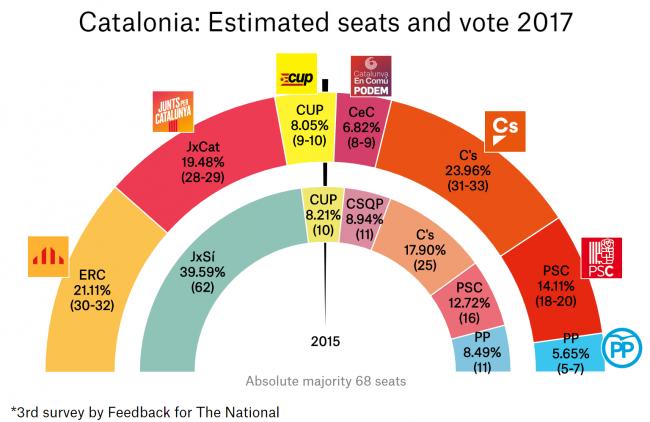 Pro-indy Catalan parties closing in on unionists in latest exclusive poll from Catalonia